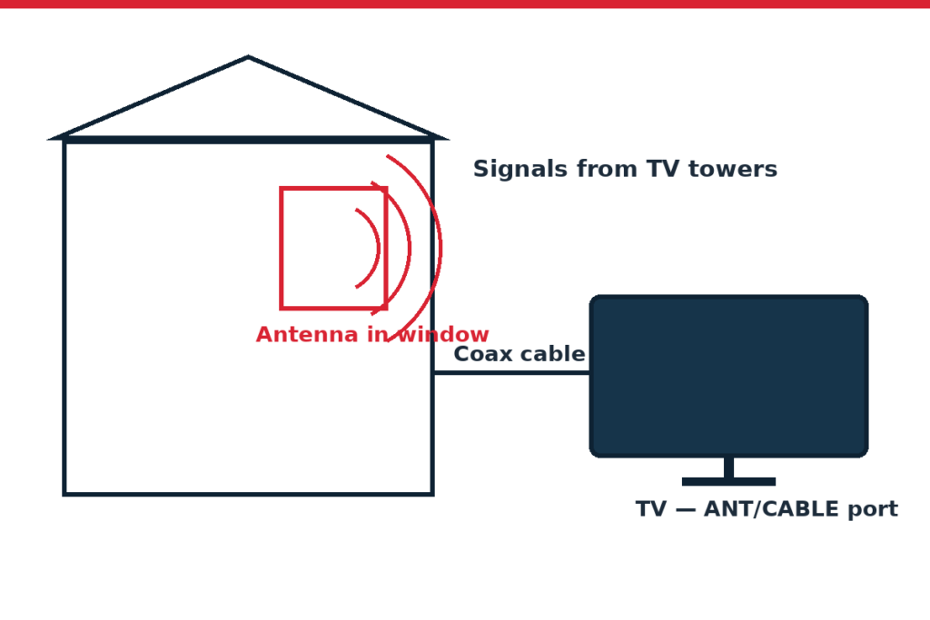 Diagram of an indoor TV antenna in a window receiving signals from TV towers, connected by coax cable to a TV antenna port