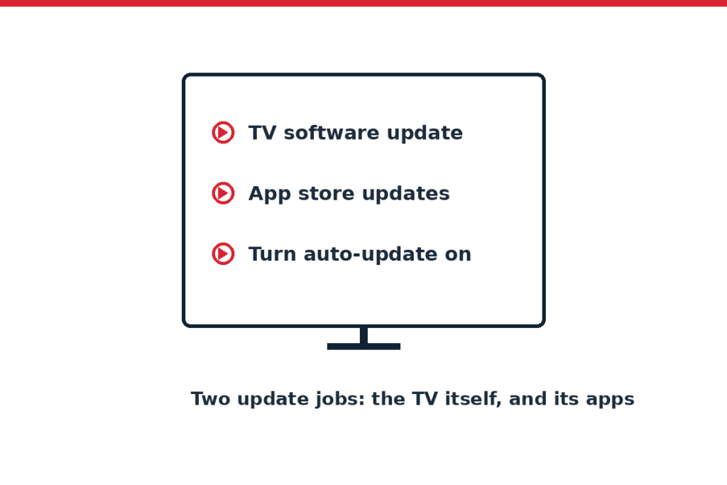 Diagram of the two kinds of smart TV updates: TV software from the maker and app updates from the app store