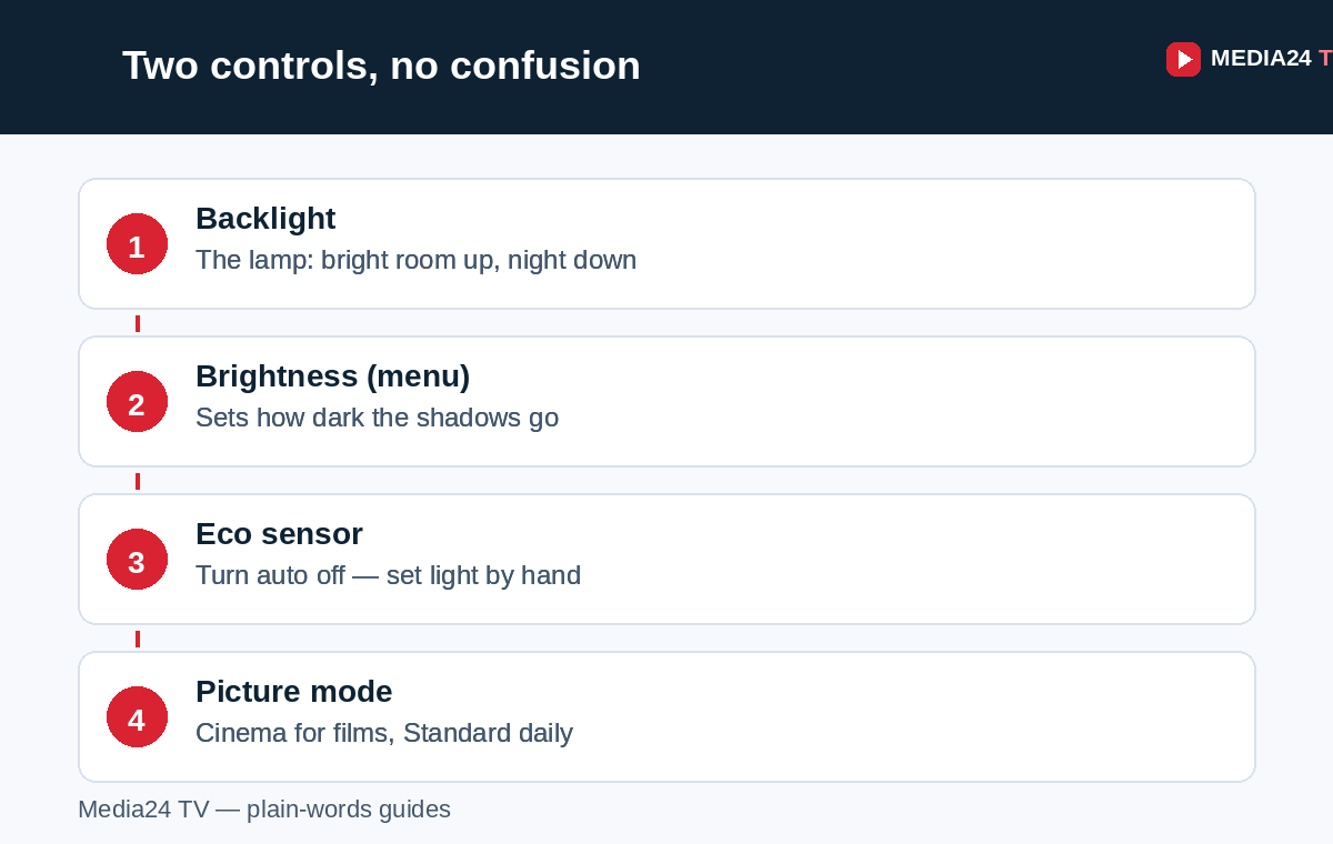 Diagram explaining backlight versus brightness controls on a TV, plus eco sensor and picture mode tips